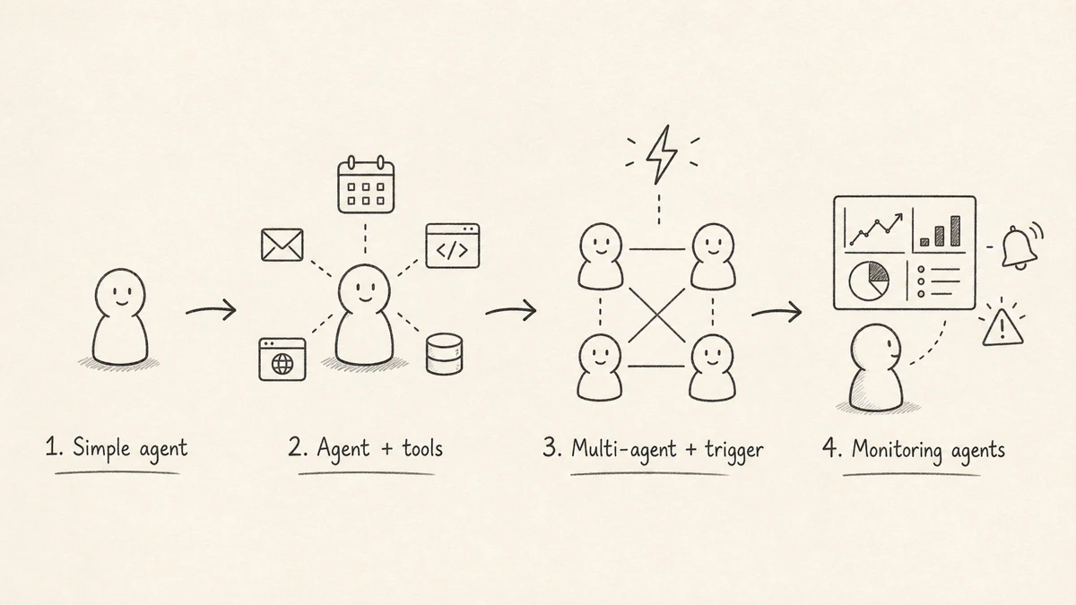 AI Agents Evolution: Simple agent → Agent + tools → Multi-agent + trigger → Monitoring agents